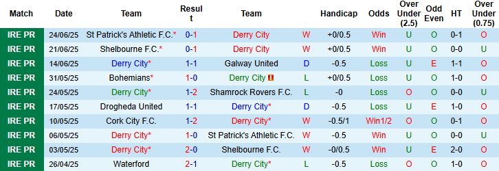 Nhận định, Soi kèo Derry City vs Drogheda United 01h45 ngày 28/06: Tiếp đà hưng phấn - Ảnh 3