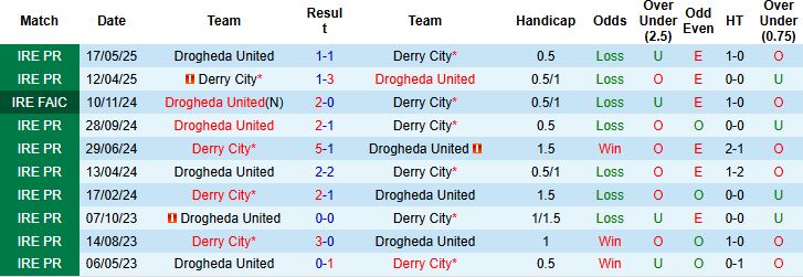 Nhận định, Soi kèo Derry City vs Drogheda United 01h45 ngày 28/06: Tiếp đà hưng phấn - Ảnh 4