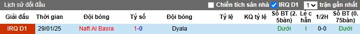 Nhận định, Soi kèo Dyala vs Naft Al Basra, 22h59 ngày 27/06: Nối dài mạch thăng hoa - Ảnh 2