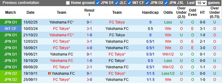 Nhận định, Soi kèo FC Tokyo vs Yokohama FC 17h00 ngày 28/6: Bứt khỏi nhóm nguy hiểm - Ảnh 1