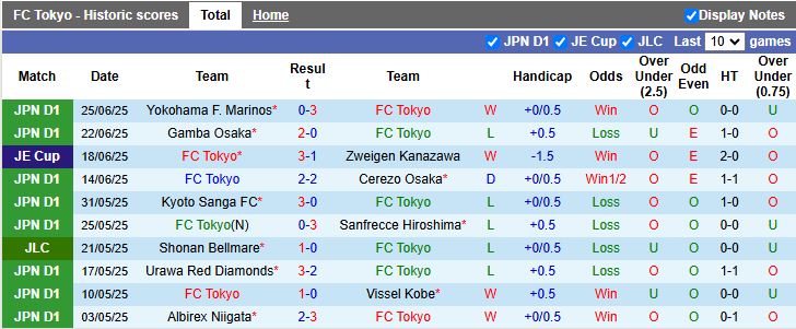 Nhận định, Soi kèo FC Tokyo vs Yokohama FC 17h00 ngày 28/6: Bứt khỏi nhóm nguy hiểm - Ảnh 2