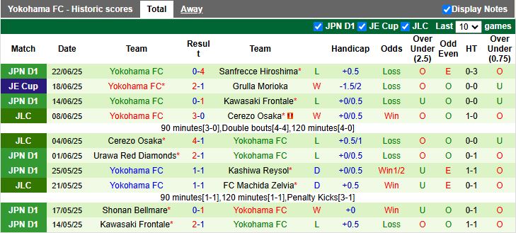 Nhận định, Soi kèo FC Tokyo vs Yokohama FC 17h00 ngày 28/6: Bứt khỏi nhóm nguy hiểm - Ảnh 3