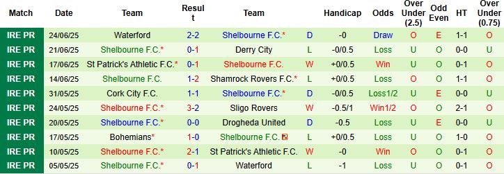 Nhận định, Soi kèo Galway United vs Shelbourne 01h45 ngày 28/06: Điểm tựa sân nhà - Ảnh 2
