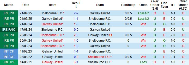 Nhận định, Soi kèo Galway United vs Shelbourne 01h45 ngày 28/06: Điểm tựa sân nhà - Ảnh 4