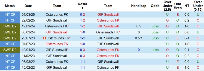 Nhận định, Soi kèo GIF Sundsvall vs Ostersunds, 20h00 ngày 28/6: Cải thiện vị trí - Ảnh 1