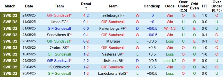 Nhận định, Soi kèo GIF Sundsvall vs Ostersunds, 20h00 ngày 28/6: Cải thiện vị trí - Ảnh 2