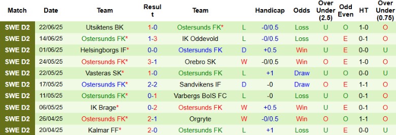 Nhận định, Soi kèo GIF Sundsvall vs Ostersunds, 20h00 ngày 28/6: Cải thiện vị trí - Ảnh 3
