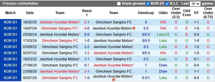 Nhận định, Soi kèo Gimcheon Sangmu vs Jeonbuk 17h30 ngày 27/6: Không thể ngăn cản - Ảnh 1