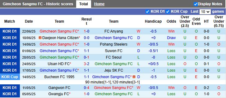 Nhận định, Soi kèo Gimcheon Sangmu vs Jeonbuk 17h30 ngày 27/6: Không thể ngăn cản - Ảnh 2
