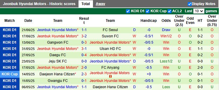 Nhận định, Soi kèo Gimcheon Sangmu vs Jeonbuk 17h30 ngày 27/6: Không thể ngăn cản - Ảnh 3