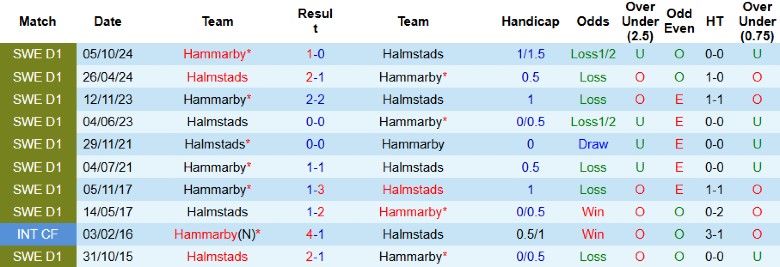 Nhận định, Soi kèo Hammarby vs Halmstads, 20h00 ngày 28/6: Đẳng cấp khác biệt - Ảnh 1