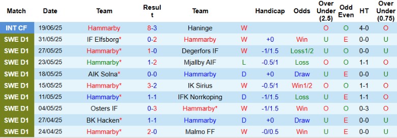 Nhận định, Soi kèo Hammarby vs Halmstads, 20h00 ngày 28/6: Đẳng cấp khác biệt - Ảnh 3