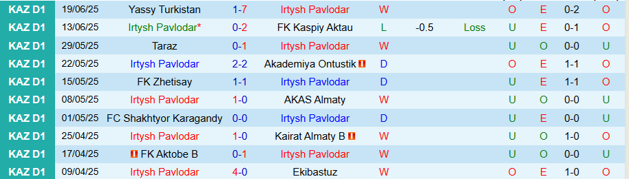 Nhận định, Soi kèo Irtysh Pavlodar vs Family, 21h00 ngày 27/6: Tiếp đà vươn lên - Ảnh 2