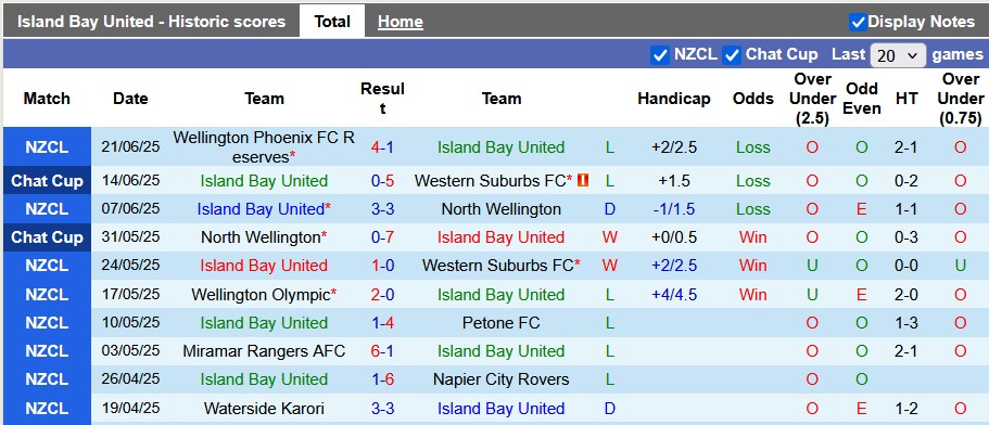 Nhận định, Soi kèo Island Bay United vs Upper Hutt City 10h30 ngày 28/6: Trả nợ lượt đi - Ảnh 1