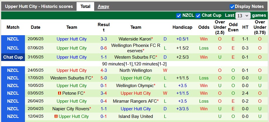 Nhận định, Soi kèo Island Bay United vs Upper Hutt City 10h30 ngày 28/6: Trả nợ lượt đi - Ảnh 2