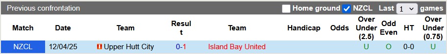 Nhận định, Soi kèo Island Bay United vs Upper Hutt City 10h30 ngày 28/6: Trả nợ lượt đi - Ảnh 3