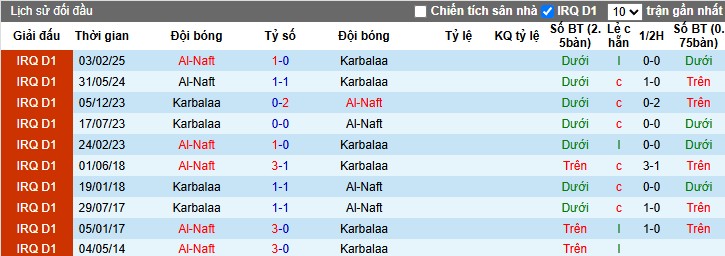Nhận định, Soi kèo Karbalaa vs Al-Naft, 22h59 ngày 27/06: Khó cho chủ nhà - Ảnh 1