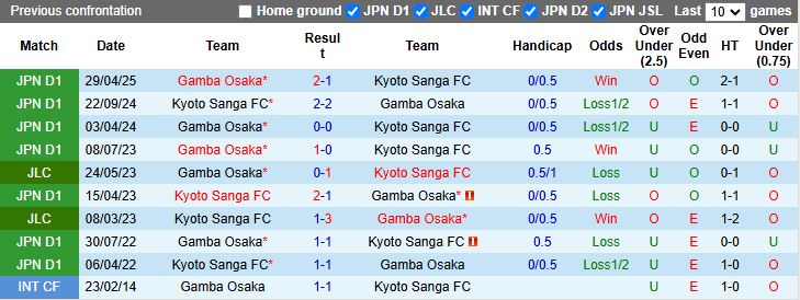 Nhận định, Soi kèo Kyoto Sanga vs Gamba Osaka 17h00 ngày 28/6: Thắng lợi vất vả - Ảnh 1