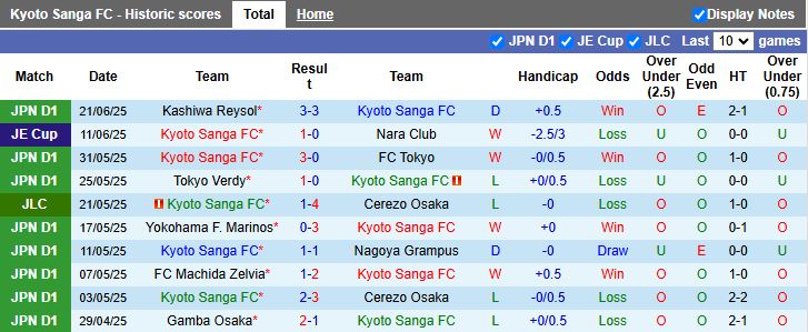 Nhận định, Soi kèo Kyoto Sanga vs Gamba Osaka 17h00 ngày 28/6: Thắng lợi vất vả - Ảnh 2