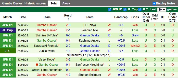 Nhận định, Soi kèo Kyoto Sanga vs Gamba Osaka 17h00 ngày 28/6: Thắng lợi vất vả - Ảnh 3