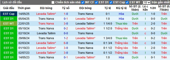 Nhận định, Soi kèo Levadia Tallinn vs JK Narva Trans, 22h59 ngày 27/06: 3 điểm dễ dàng - Ảnh 1