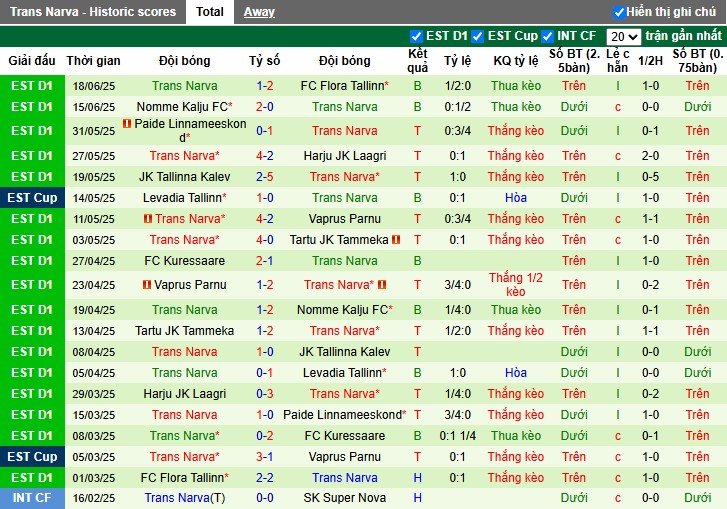 Nhận định, Soi kèo Levadia Tallinn vs JK Narva Trans, 22h59 ngày 27/06: 3 điểm dễ dàng - Ảnh 3