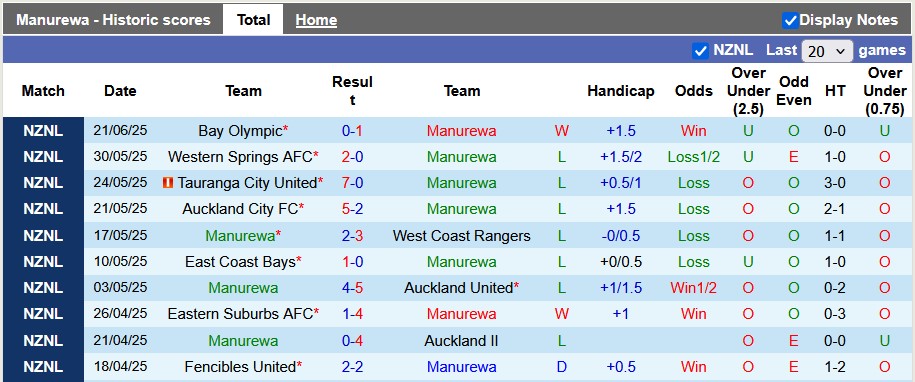 Nhận định, Soi kèo Manurewa vs Fencibles United 10h ngày 28/6: Tưng bừng bàn thắng - Ảnh 1