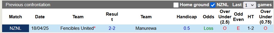 Nhận định, Soi kèo Manurewa vs Fencibles United 10h ngày 28/6: Tưng bừng bàn thắng - Ảnh 3