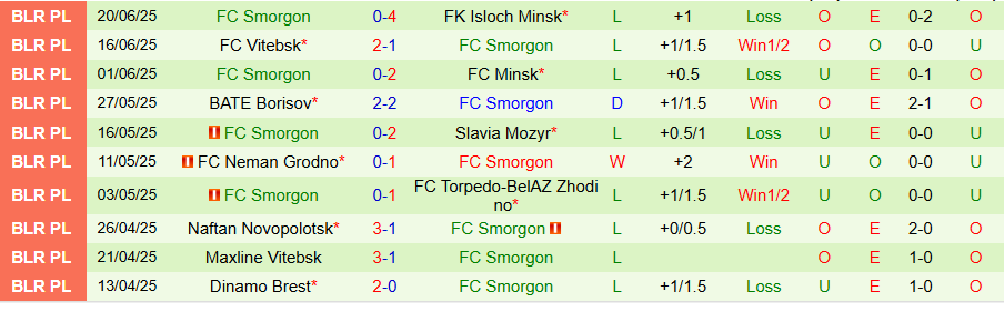 Nhận định, Soi kèo Molodechno vs Smorgon, 21h00 ngày 27/6: Dìm kẻ yếu - Ảnh 1