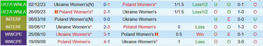 Nhận định, Soi kèo Nữ Ba Lan vs Nữ Ukraine, 20h30 ngày 27/6: Màn hủy diệt - Ảnh 3