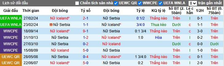 Nhận định, Soi kèo Nữ Serbia vs Nữ Iceland, 0h ngày 28/06: Chiến thắng nhọc nhằn - Ảnh 1