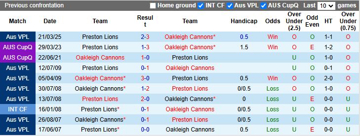 Nhận định, Soi kèo Oakleigh Cannons vs Preston Lions 17h15 ngày 27/6: Đối thủ ưa thích - Ảnh 1