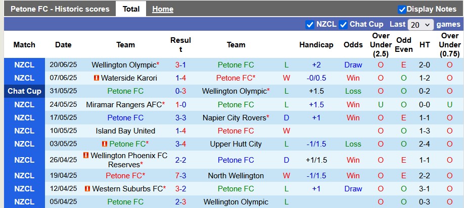 Nhận định, Soi kèo Petone vs Western Suburbs 10h ngày 28/6: Con mồi ưa thích - Ảnh 1