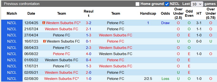 Nhận định, Soi kèo Petone vs Western Suburbs 10h ngày 28/6: Con mồi ưa thích - Ảnh 3