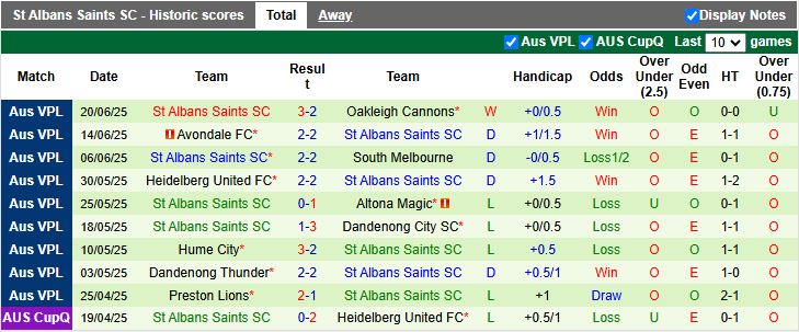 Nhận định, Soi kèo Port Melbourne Sharks vs St Albans Saints 17h15 ngày 27/6: Kẻ khốn gặp người khó - Ảnh 3