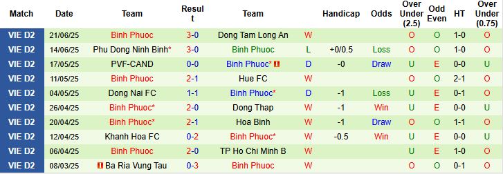 Nhận định, Soi kèo SHB Đà Nẵng vs Bình Phước 18h00 ngày 27/06: Trụ hạng thành công - Ảnh 2