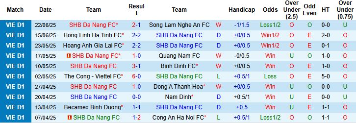 Nhận định, Soi kèo SHB Đà Nẵng vs Bình Phước 18h00 ngày 27/06: Trụ hạng thành công - Ảnh 3