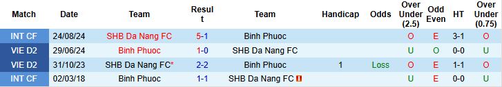 Nhận định, Soi kèo SHB Đà Nẵng vs Bình Phước 18h00 ngày 27/06: Trụ hạng thành công - Ảnh 4