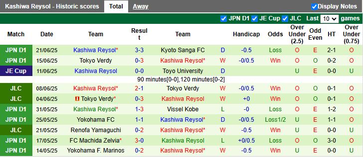 Nhận định, Soi kèo Shimizu S-Pulse vs Kashiwa Reysol 16h30 ngày 28/6: Rượt đuổi ngôi đầu - Ảnh 3