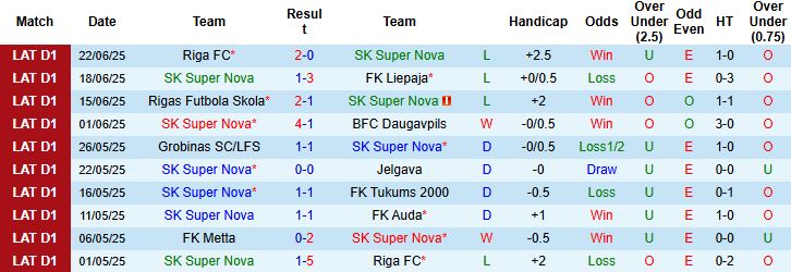 Nhận định, Soi kèo SK Super Nova vs FK Metta 00h00 ngày 28/06: Nhấn chìm đội khách - Ảnh 3