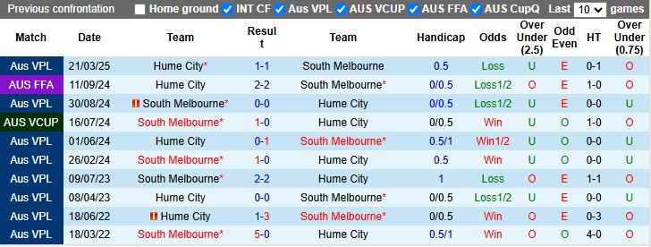 Nhận định, Soi kèo South Melbourne vs Hume City 16h30 ngày 27/6: Khó phân thắng bại - Ảnh 1