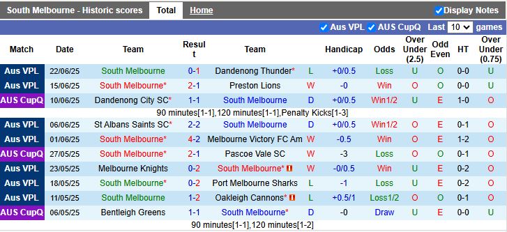 Nhận định, Soi kèo South Melbourne vs Hume City 16h30 ngày 27/6: Khó phân thắng bại - Ảnh 2