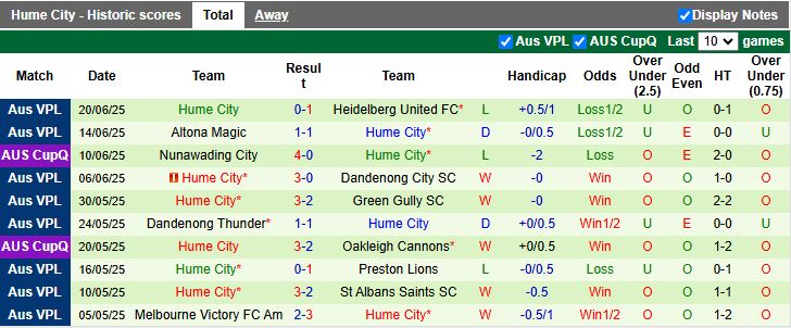 Nhận định, Soi kèo South Melbourne vs Hume City 16h30 ngày 27/6: Khó phân thắng bại - Ảnh 3