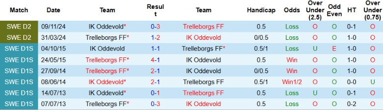 Nhận định, Soi kèo Trelleborgs vs IK Oddevold, 20h00 ngày 28/6: Phơi áo sân nhà - Ảnh 1