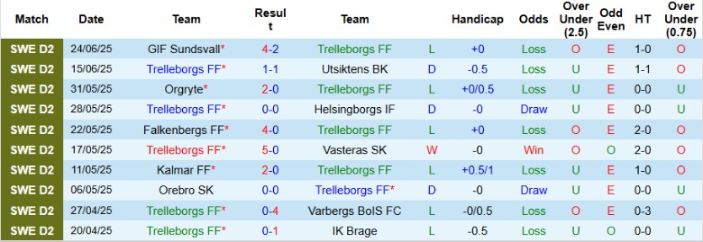 Nhận định, Soi kèo Trelleborgs vs IK Oddevold, 20h00 ngày 28/6: Phơi áo sân nhà - Ảnh 2