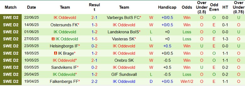 Nhận định, Soi kèo Trelleborgs vs IK Oddevold, 20h00 ngày 28/6: Phơi áo sân nhà - Ảnh 3