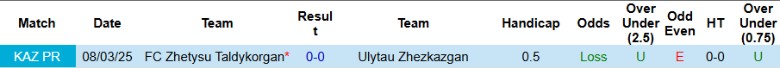 Nhận định, Soi kèo Ulytau Zhezkazgan vs Zhetysu Taldykorgan, 19h00 ngày 28/6: Kèo dưới vùng lên - Ảnh 1
