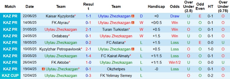 Nhận định, Soi kèo Ulytau Zhezkazgan vs Zhetysu Taldykorgan, 19h00 ngày 28/6: Kèo dưới vùng lên - Ảnh 2