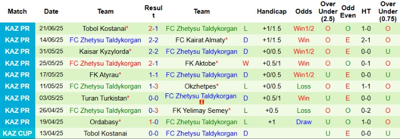Nhận định, Soi kèo Ulytau Zhezkazgan vs Zhetysu Taldykorgan, 19h00 ngày 28/6: Kèo dưới vùng lên - Ảnh 3