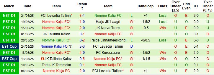 Nhận định, Soi kèo Vaprus Parnu vs Nomme Kalju 00h00 ngày 28/06: Chủ nhà có điểm - Ảnh 2